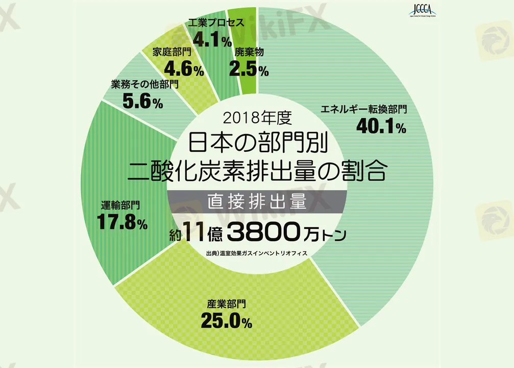 日本の部門別二酸化炭素排出量の割合