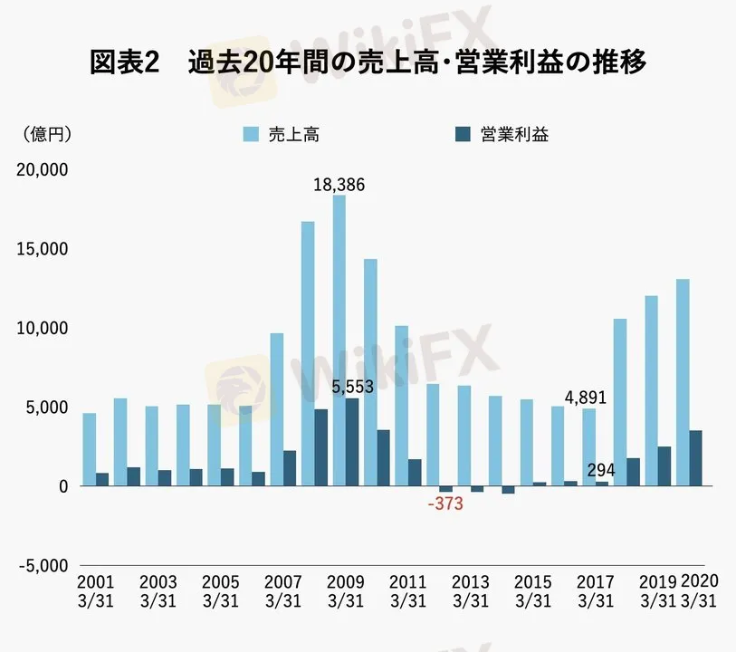 過去20年間の売上高・営業利益の推移