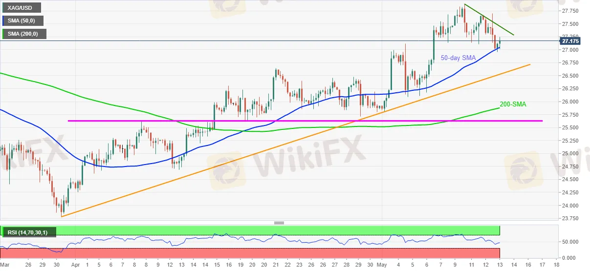 XAG/USD