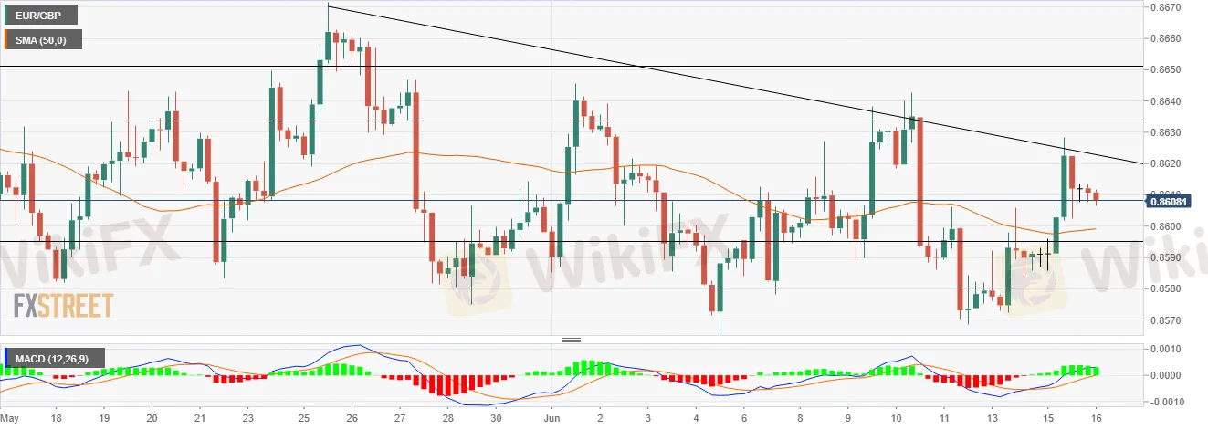 EUR/GBP