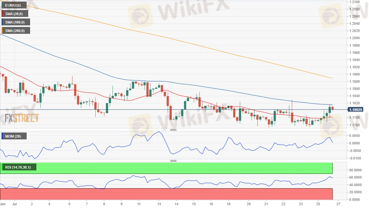 EUR/USD
