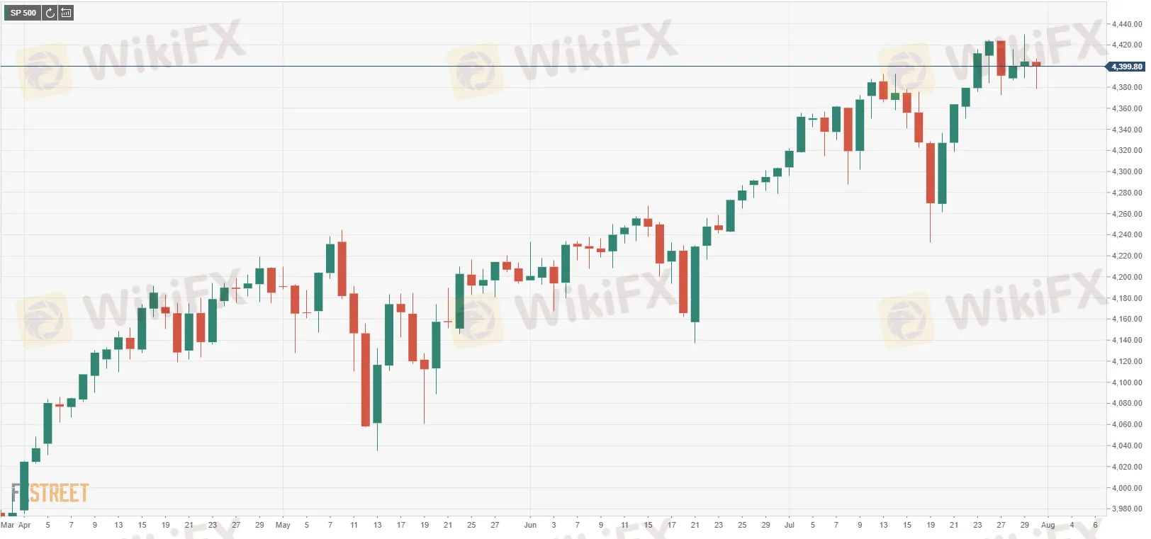 S&P