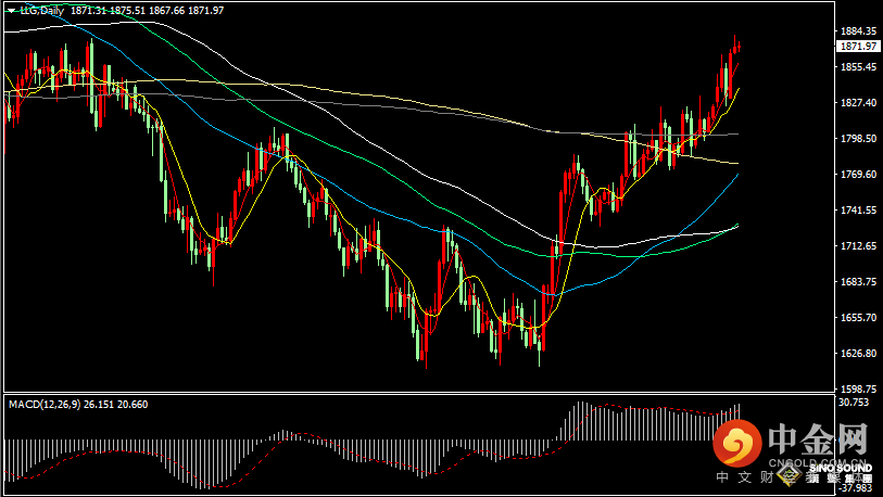 汉声张新才:[1月10日早评]昨晚金价维持高位振荡，短线操作在区间内进行
