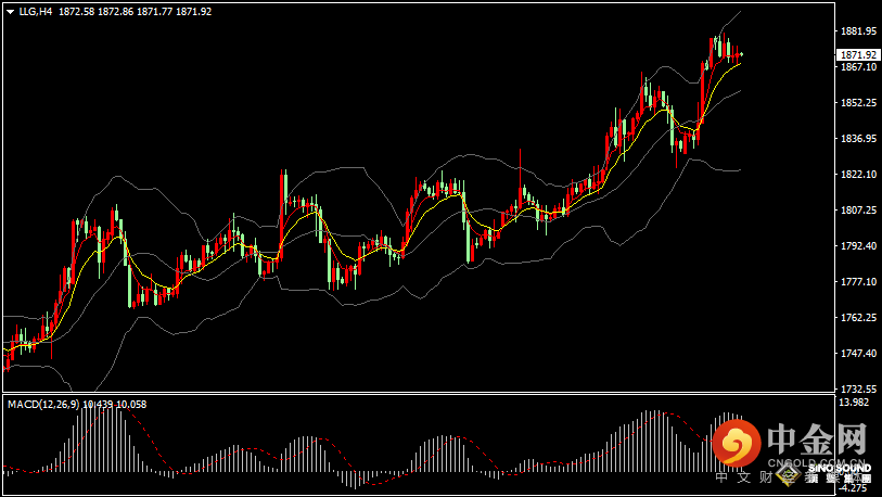 汉声张新才:[1月10日早评]昨晚金价维持高位振荡，短线操作在区间内进行