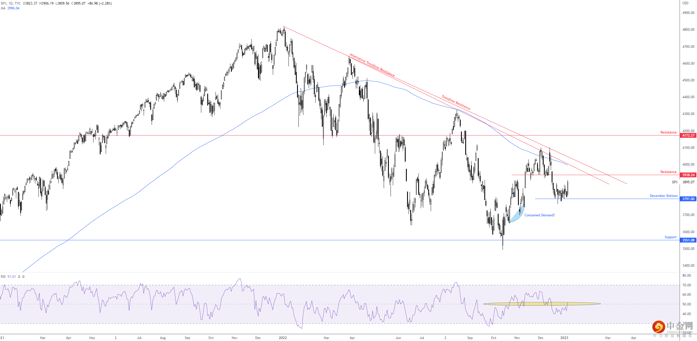 SP500 SP500