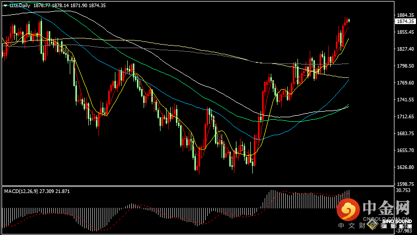 汉声张新才:[1月11日早评]昨晚金价再度触及1880回落，短线维持高位振荡整理