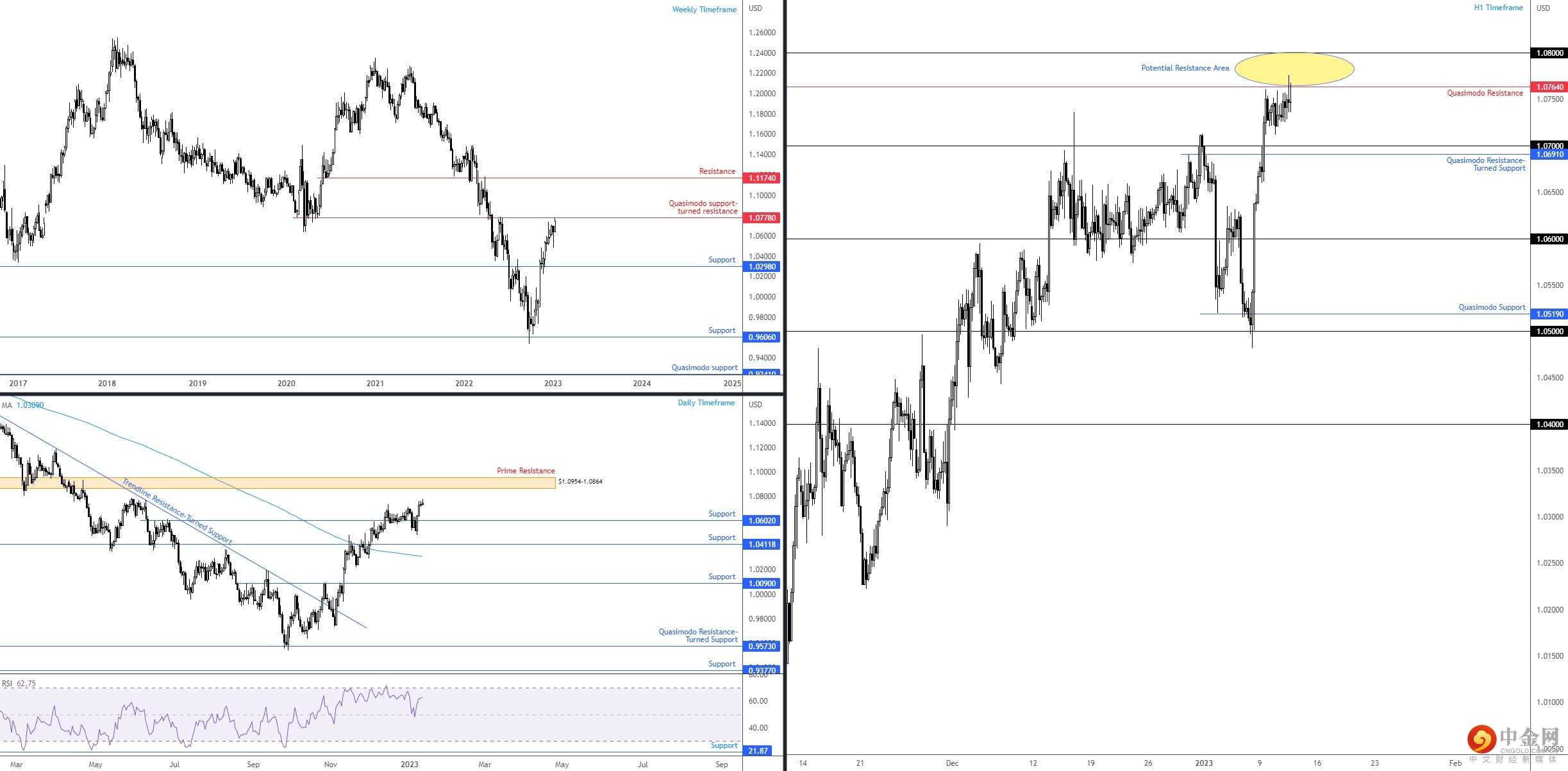 EURUSD 
