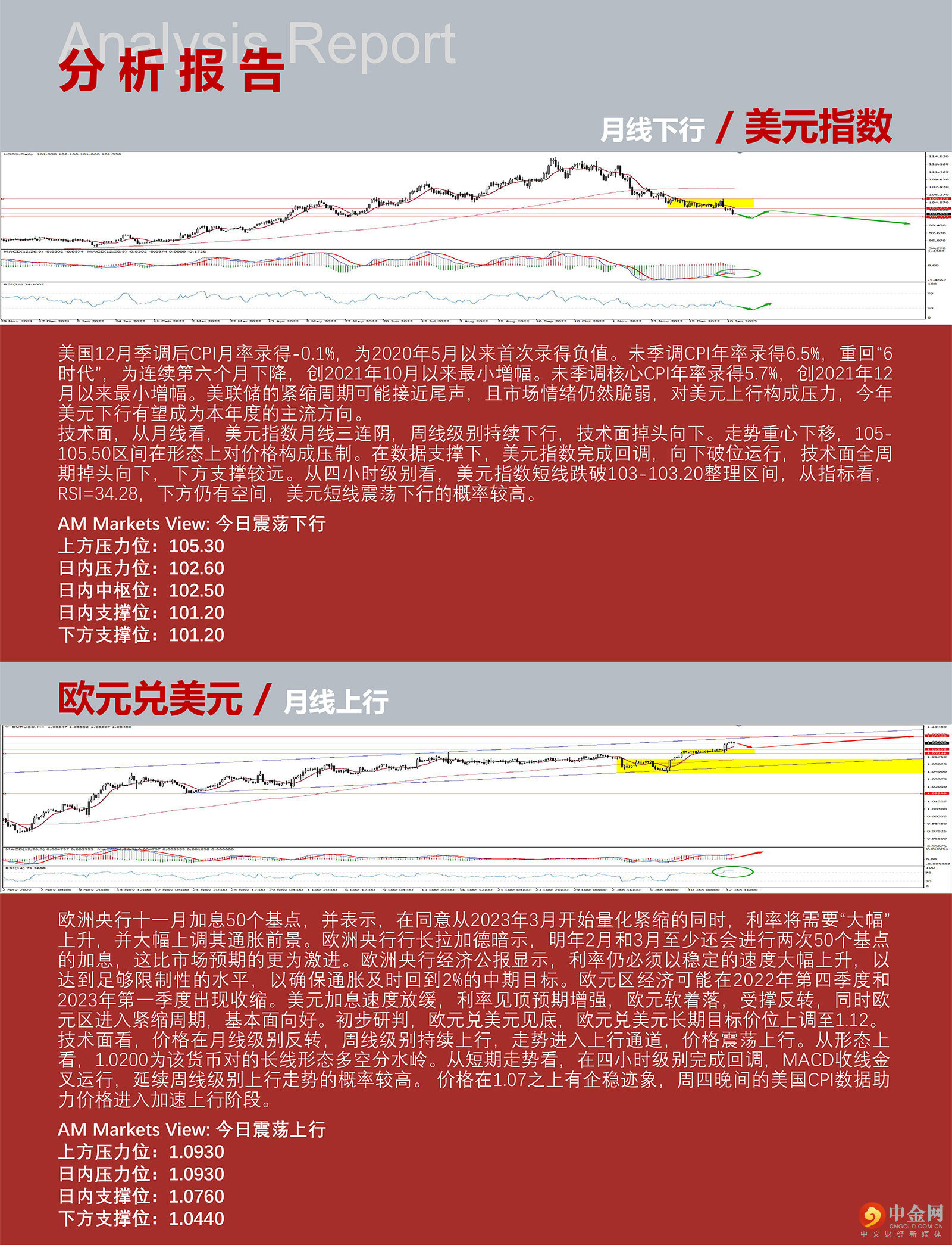 1.13AMMARKETS分析报告（美国CPI重回6时代，美元加速下行）_03.jpg