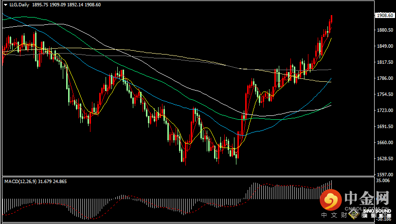 汉声张新才:[1月13日晚评]美元指数延续低迷，金价再度发力走高