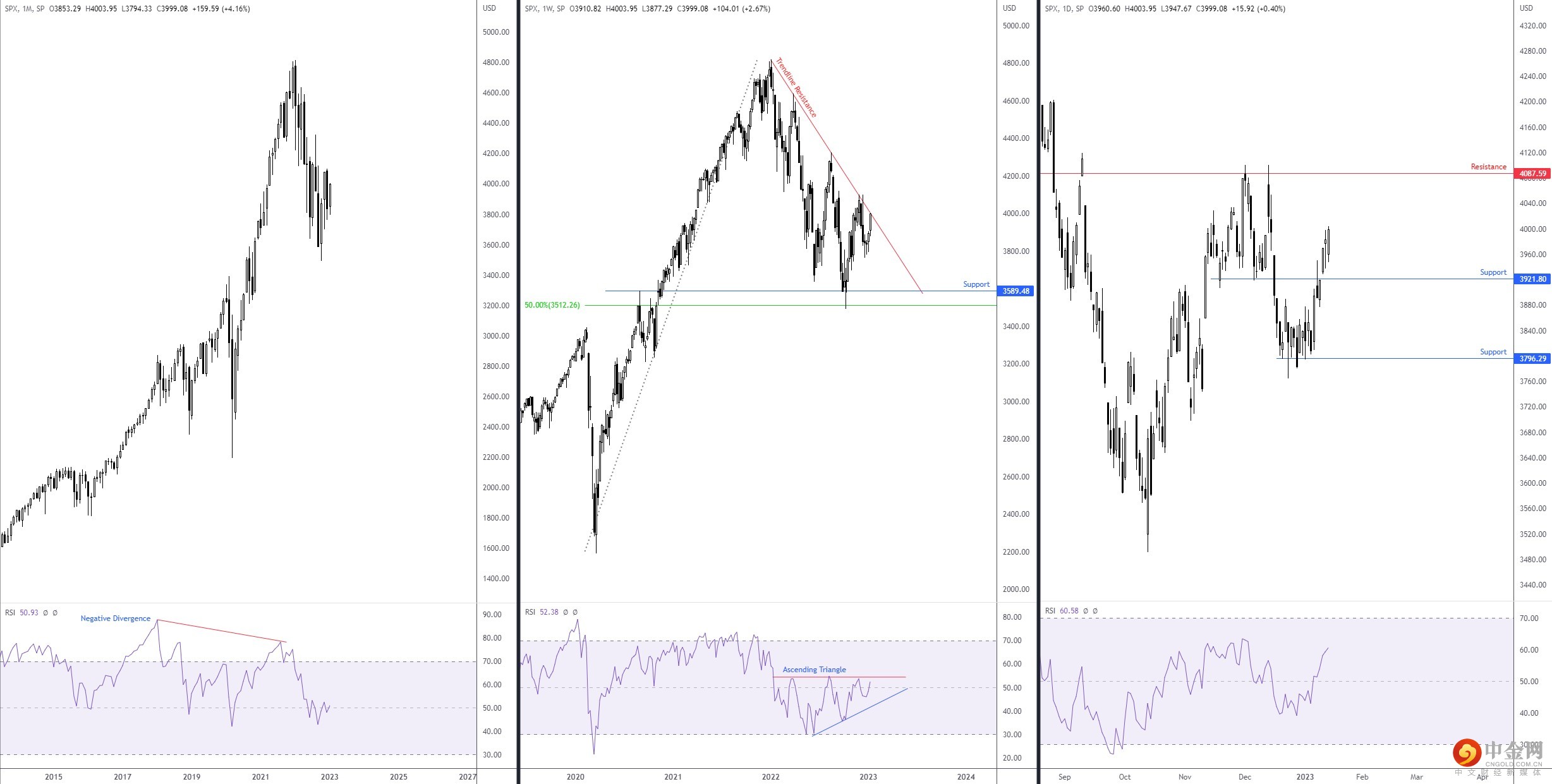 SP500 