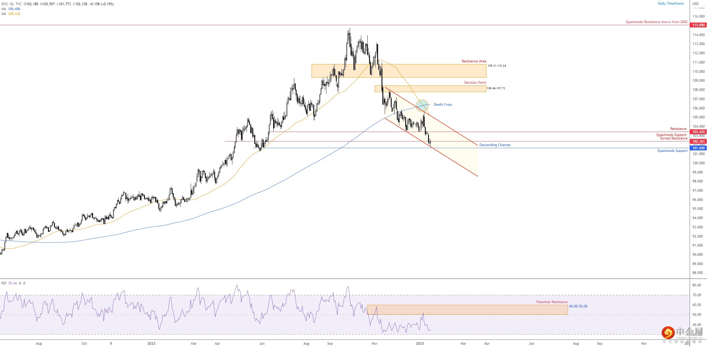 DXY 