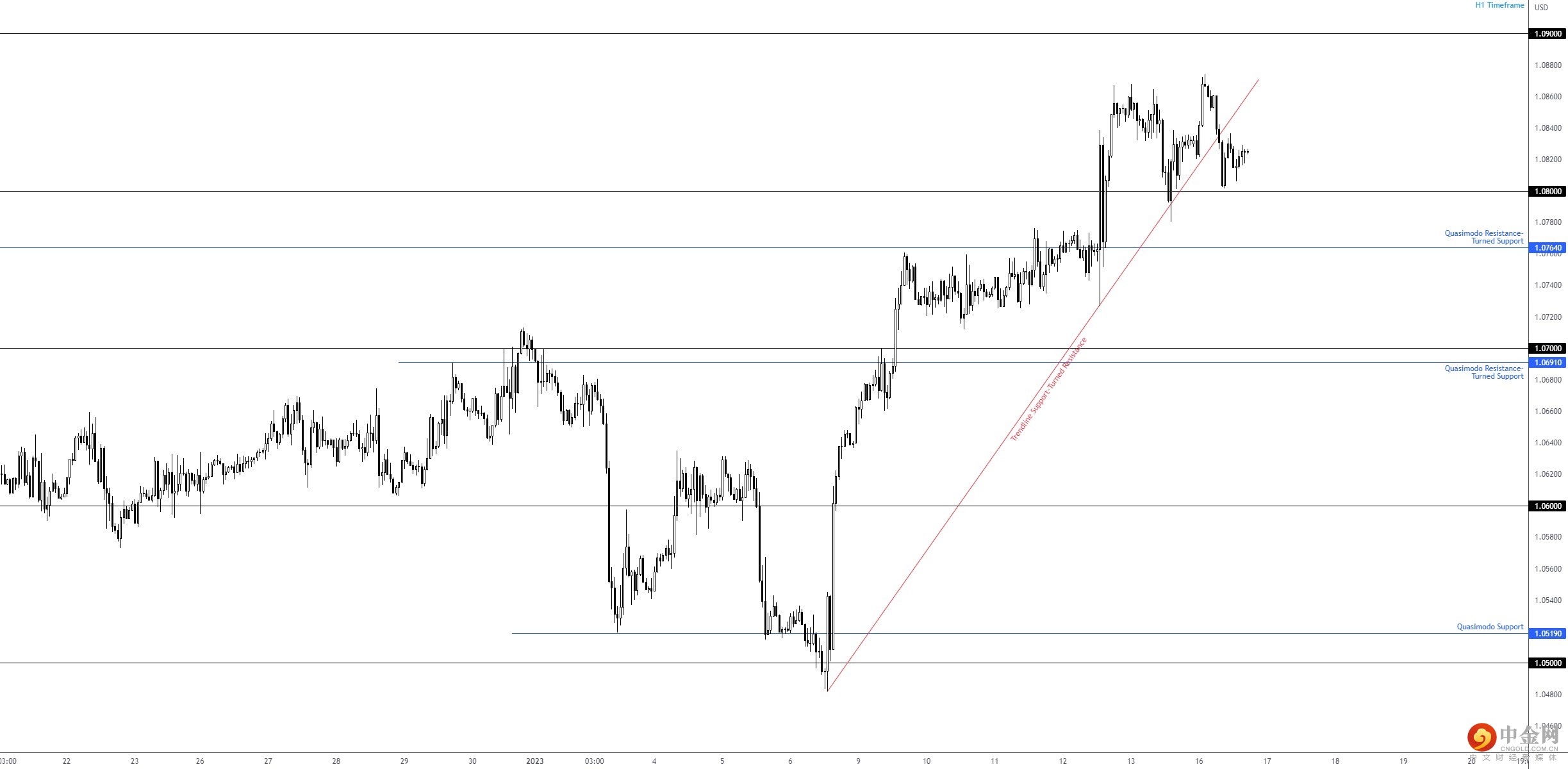 EURUSD 