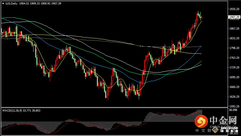 汉声张新才:[1月19日早评]昨晚数据影响市场波动加剧，国际金价大幅冲高再度回落