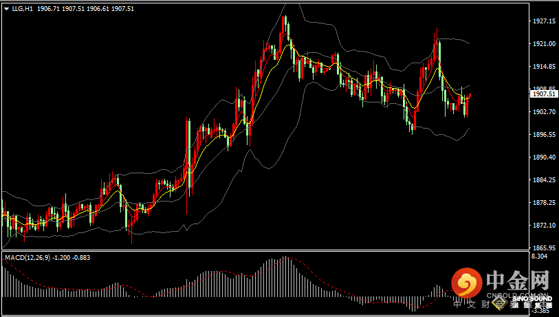 汉声张新才:[1月19日早评]昨晚数据影响市场波动加剧，国际金价大幅冲高再度回落