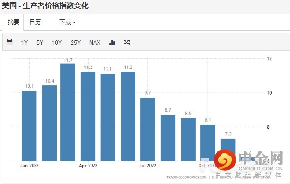 通胀降温趋势再获有力证据，美联储2月加息25个基点?_1