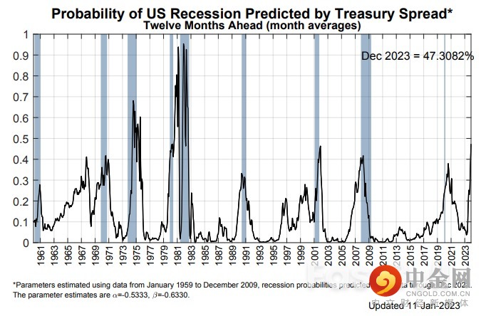 通胀降温趋势再获有力证据，美联储2月加息25个基点?_2
