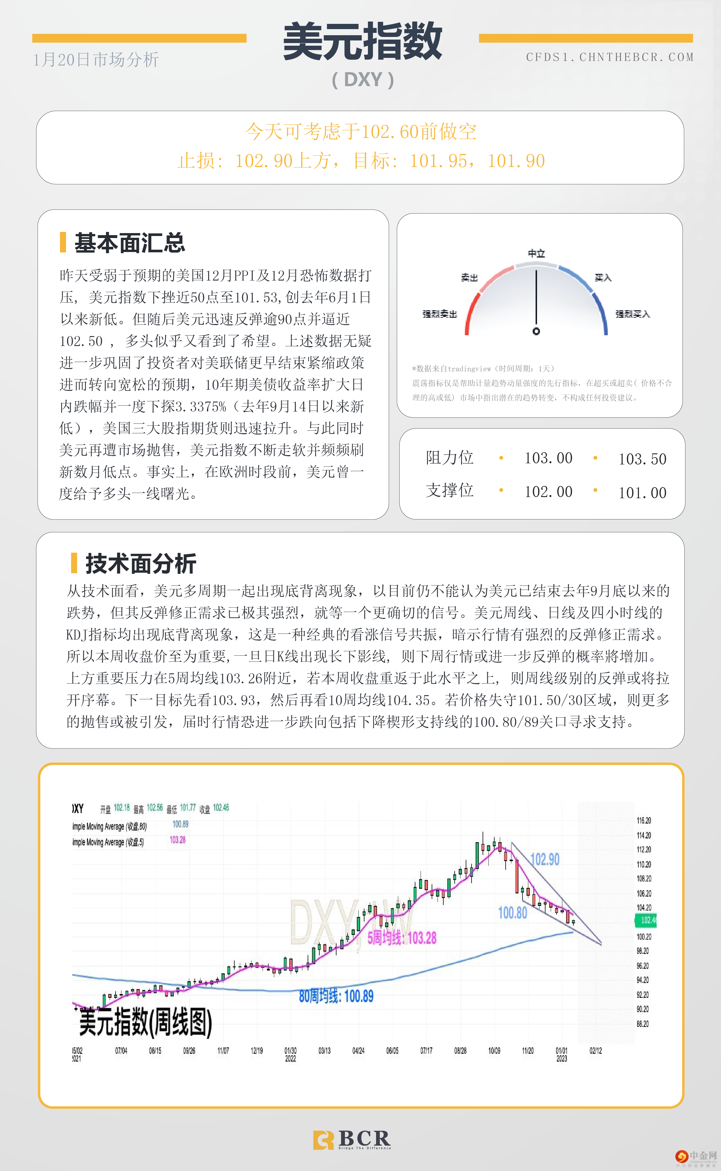 每日分析模板 
