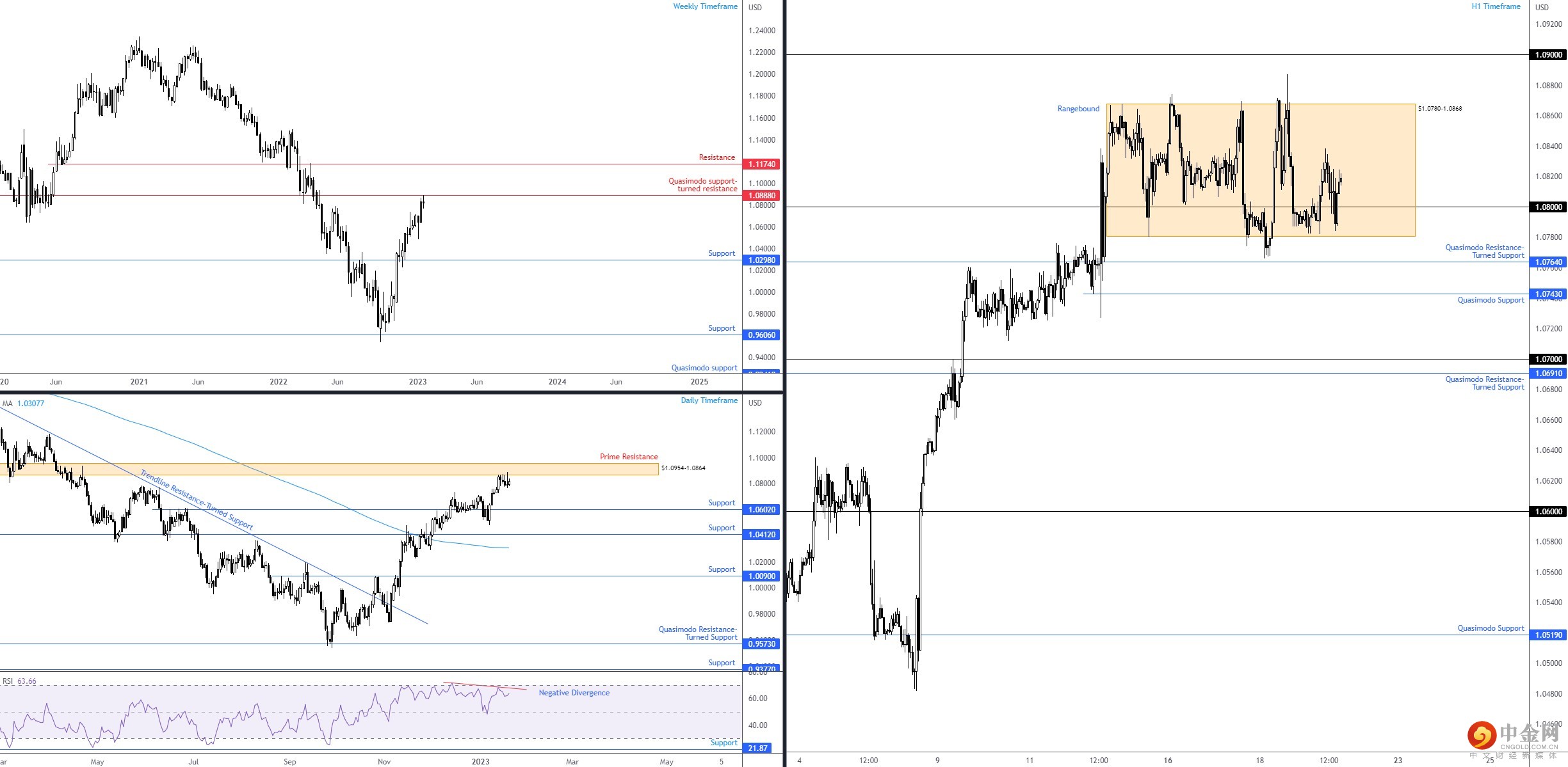 EURUSD 