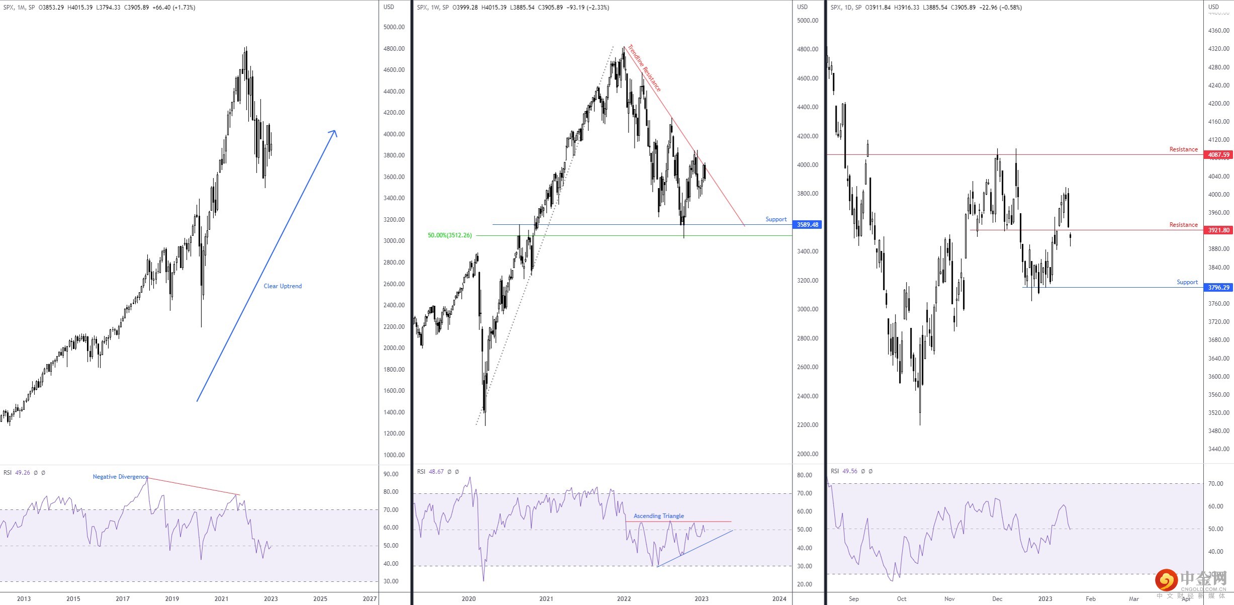 SP500 