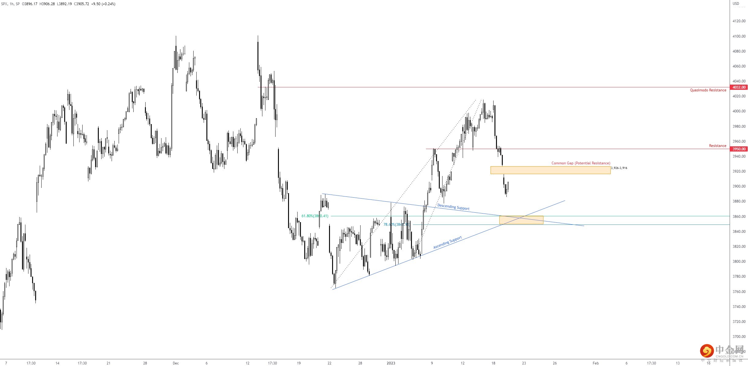 SP500 