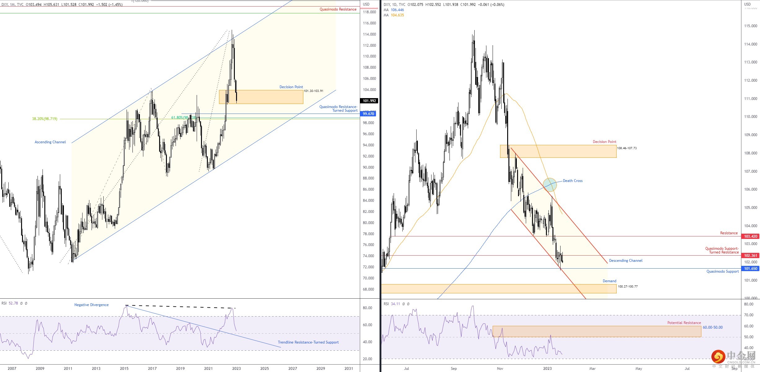 DXY 
