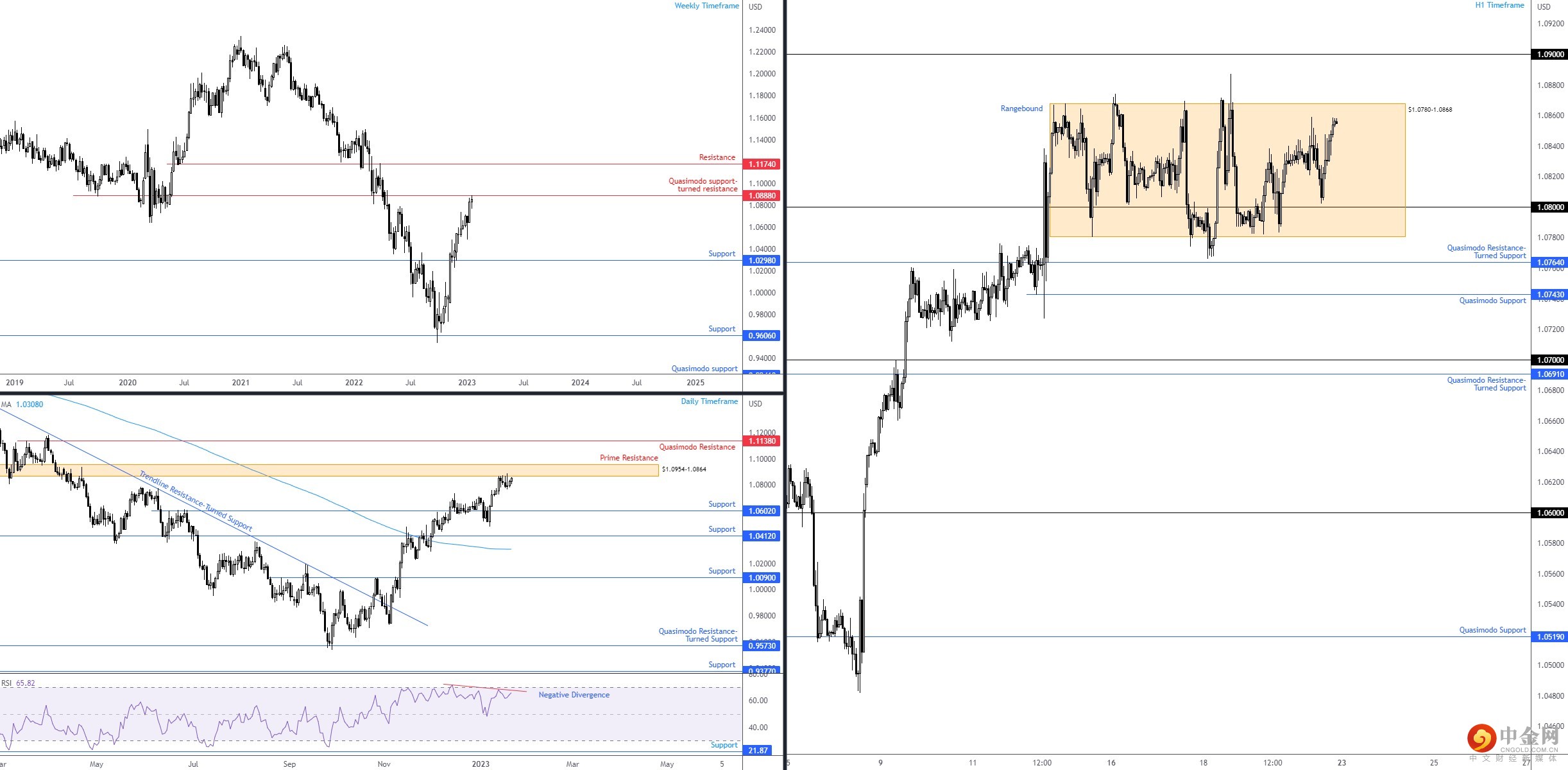 EURUSD 