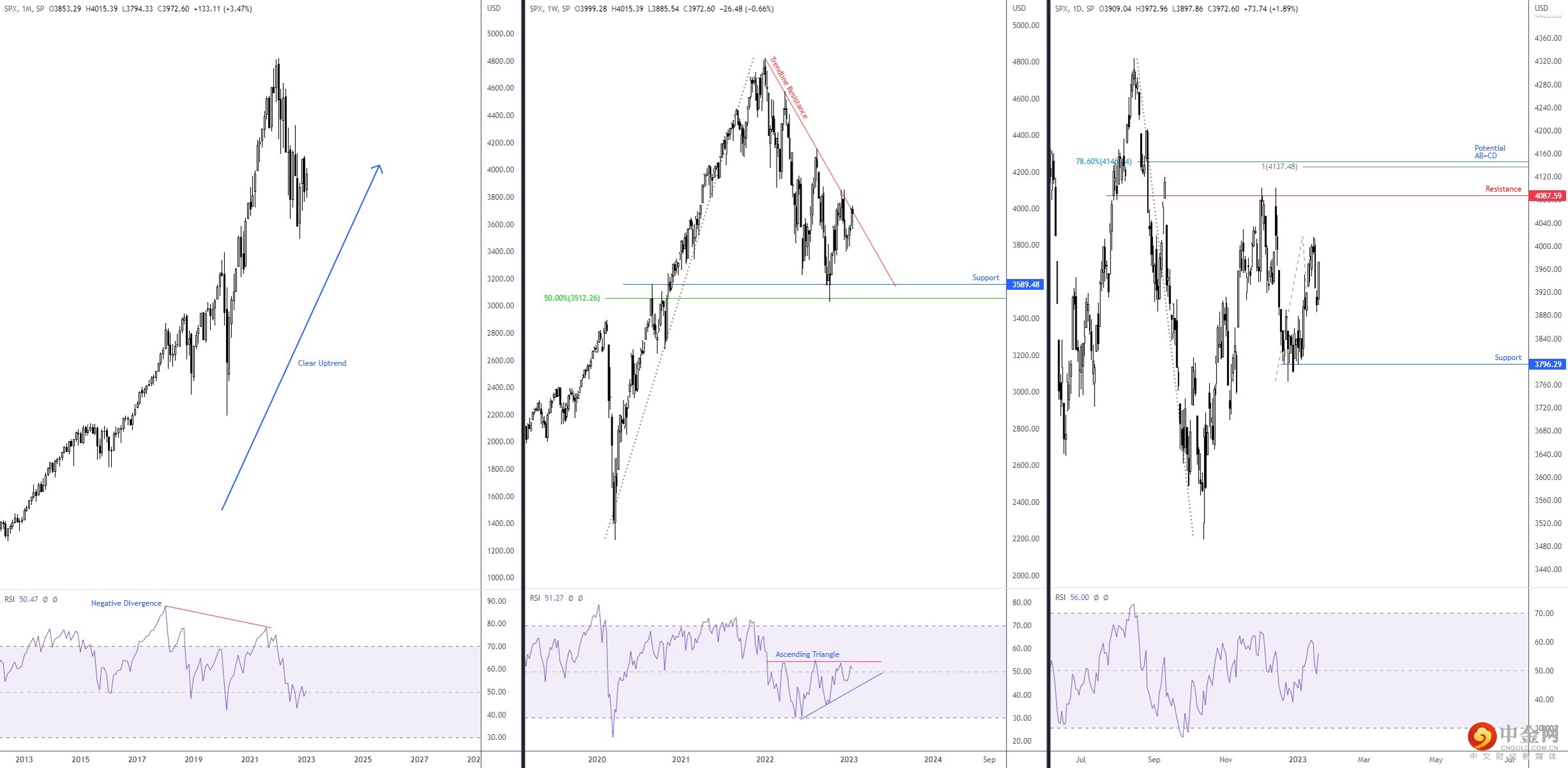 SP500 