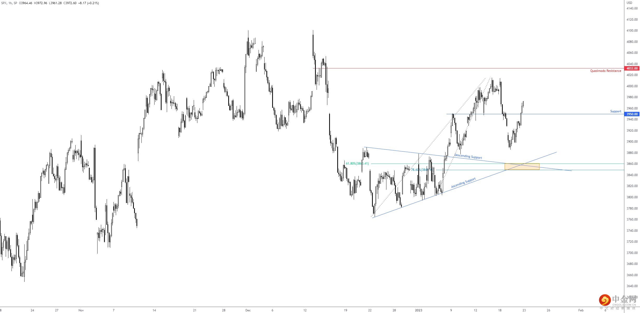 SP500 