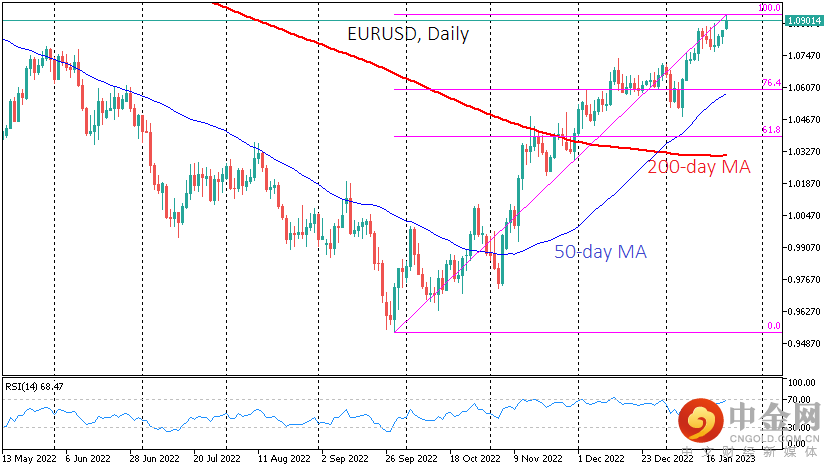 EURUSDDaily_230123.png