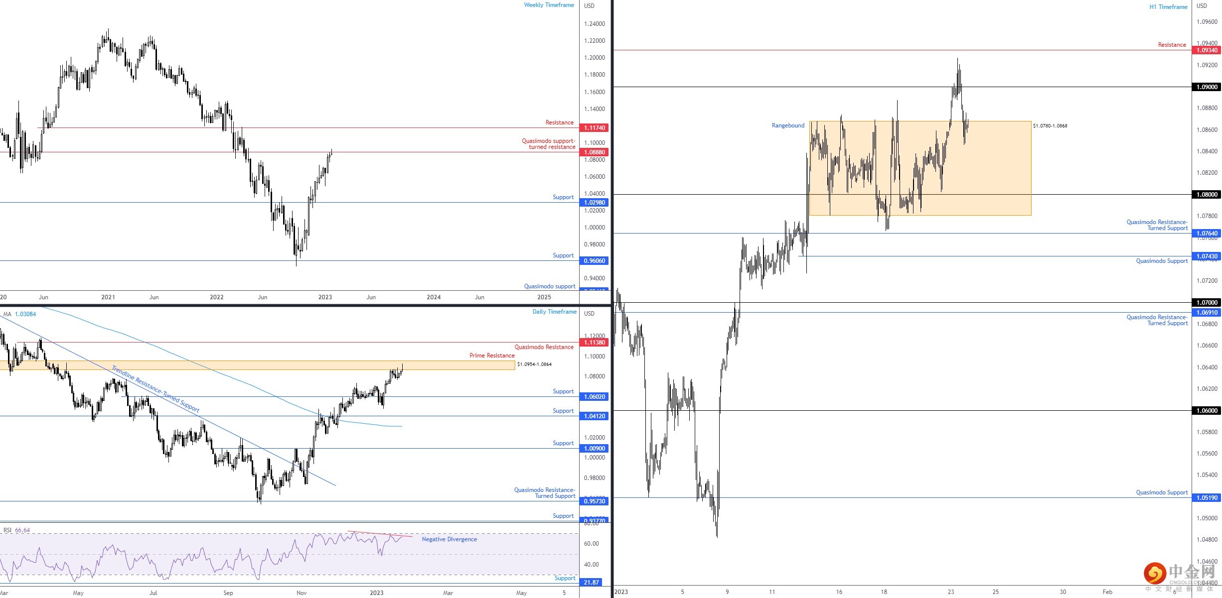 EURUSD 