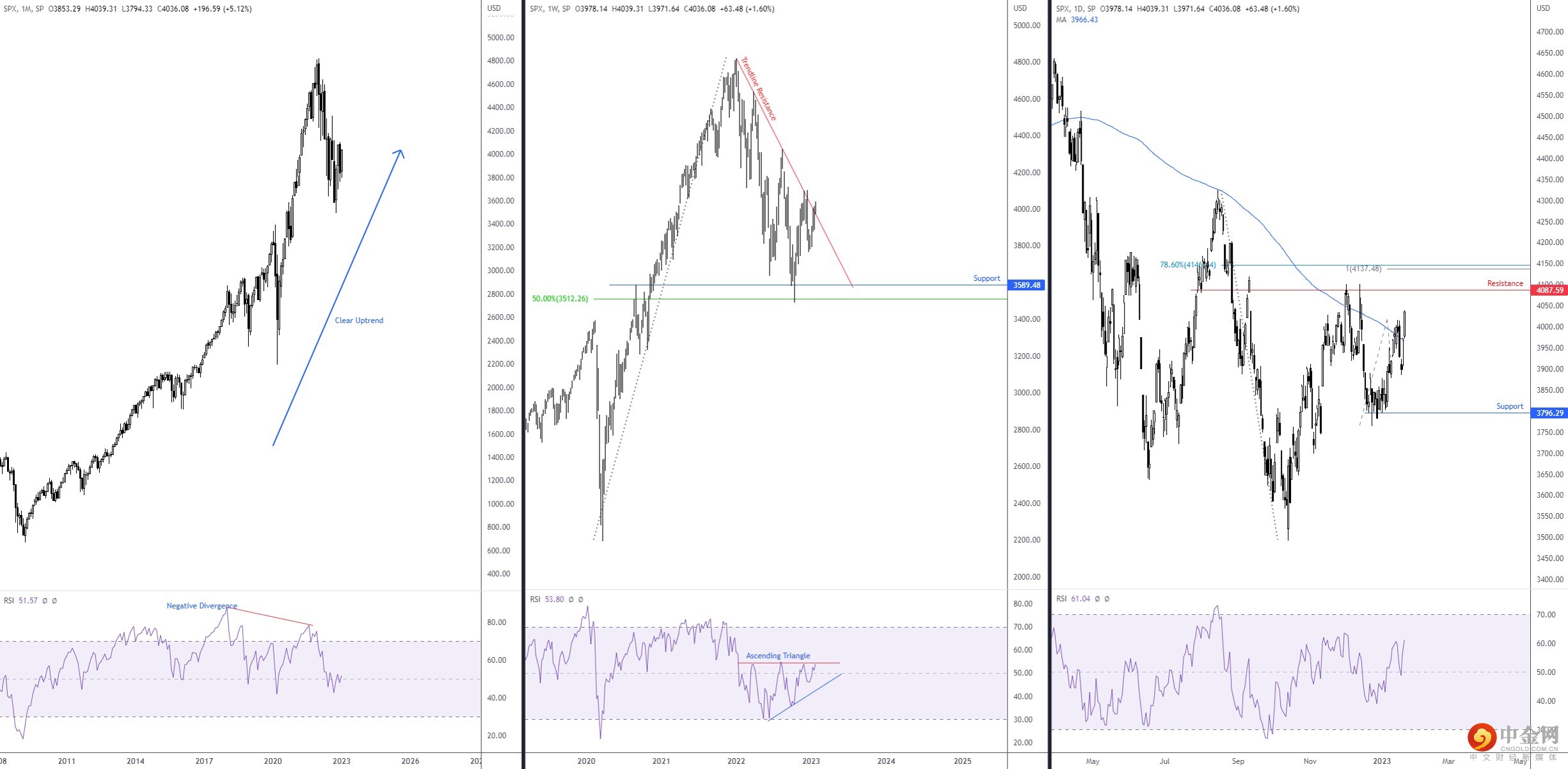 SP500 