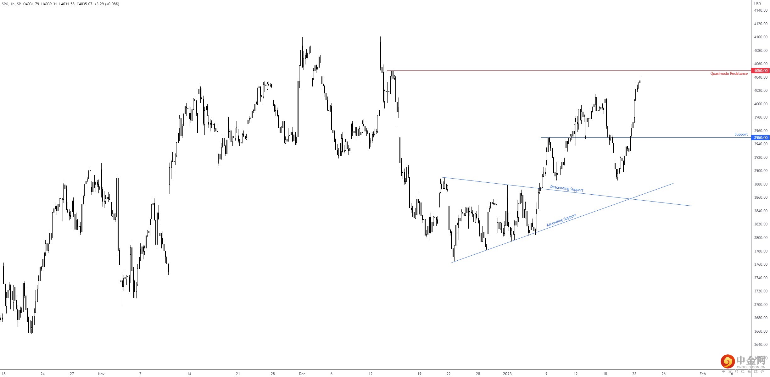 SP500 