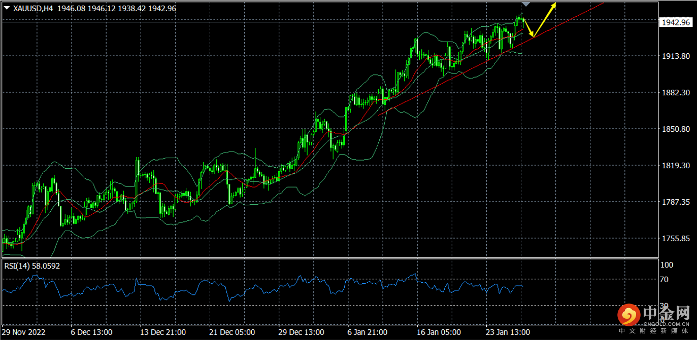 NCE】美国货币供应量首次收缩，黄金冲击1950-外汇新闻-中金网