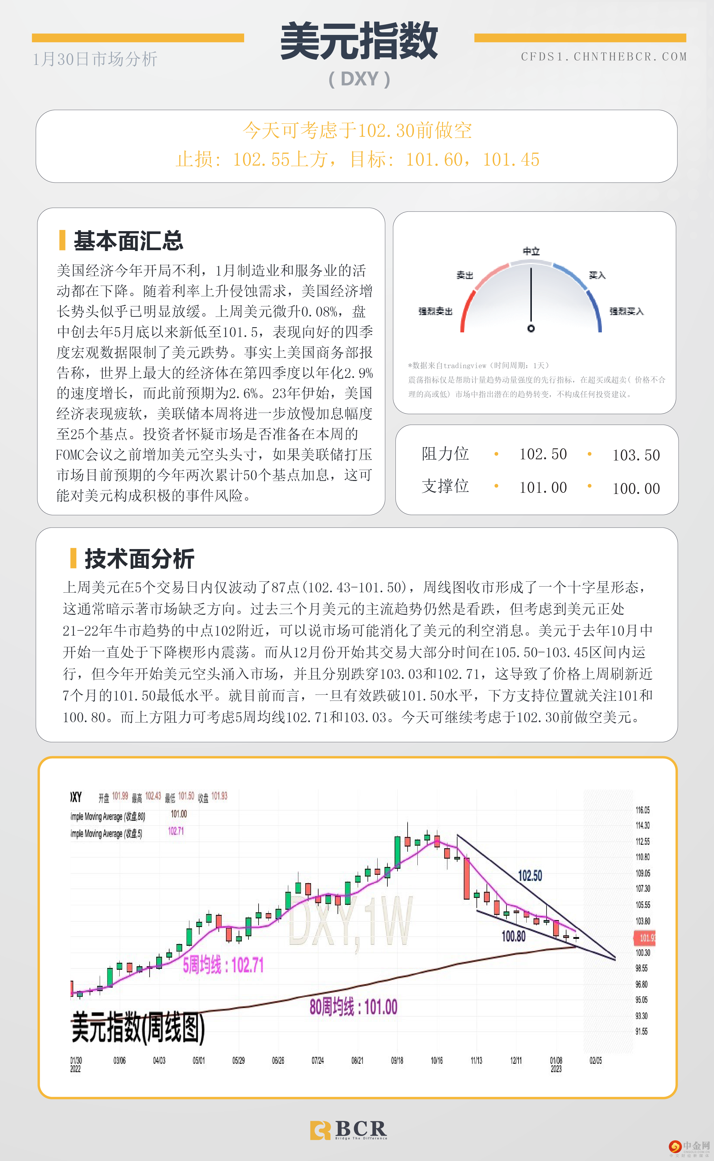 每日分析模板 