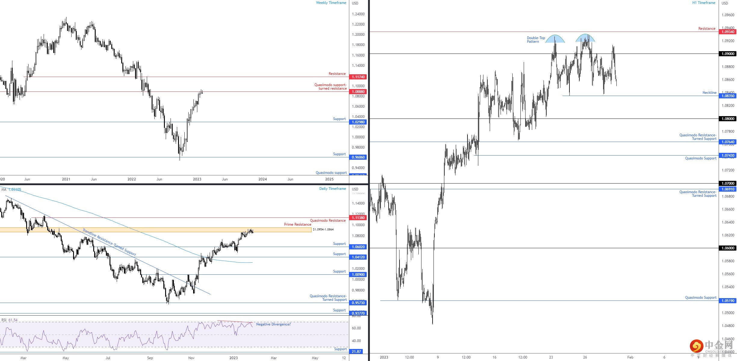 EURUSD 
