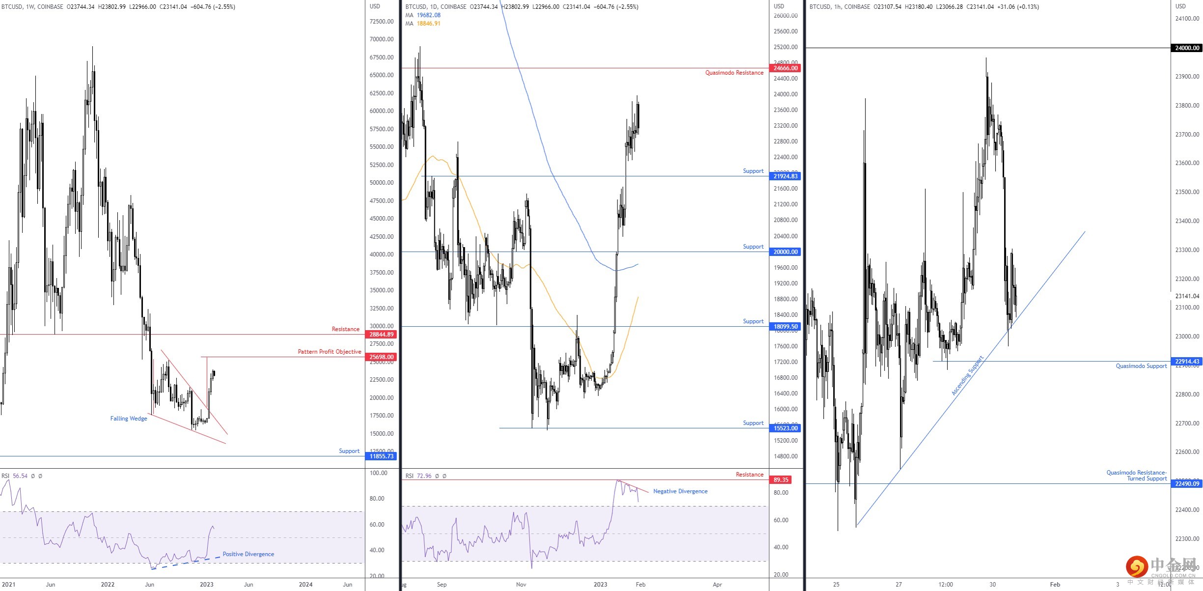 BTC 