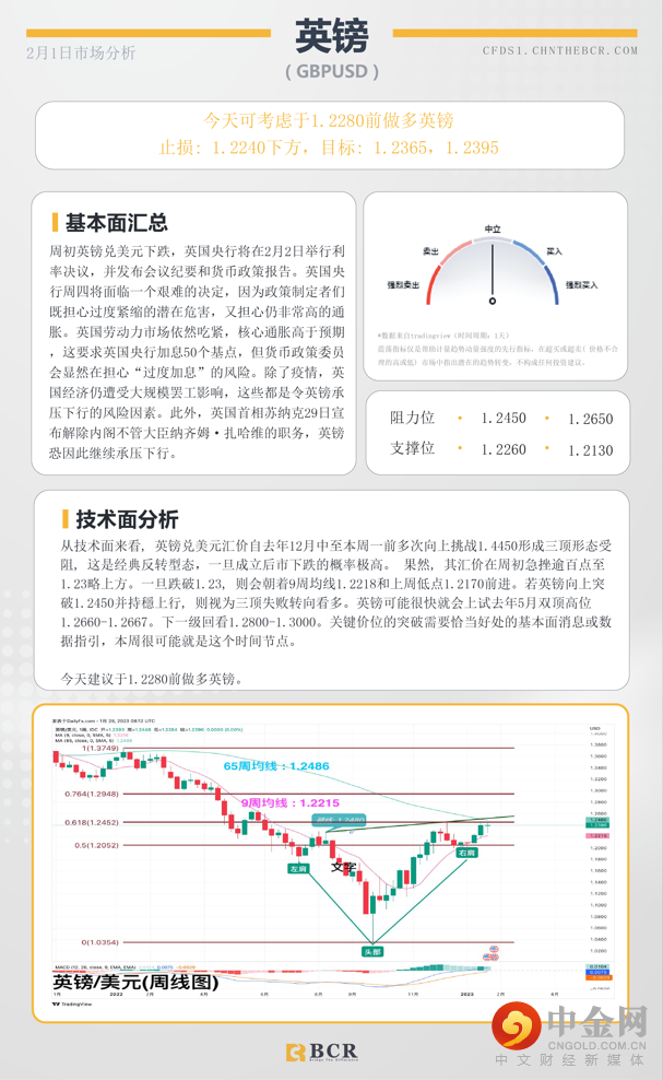 BCR每日早评及分析- 