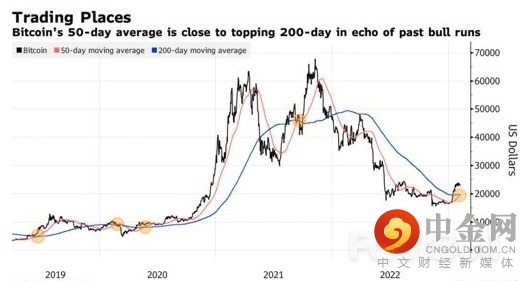 比特币迎来金叉之际陷入停滞,加密货币能重回牛市吗?_1 比特币迎来金叉之际陷入停滞,加密货币能重回牛市吗?_1