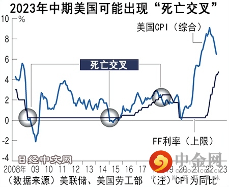 美国在接近经济低迷的死亡交叉“_1