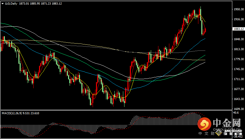 汉声张新才:[2月8日晚评]今晚多位美联储官员发表言论，估计影响美元和黄金市场波动加剧