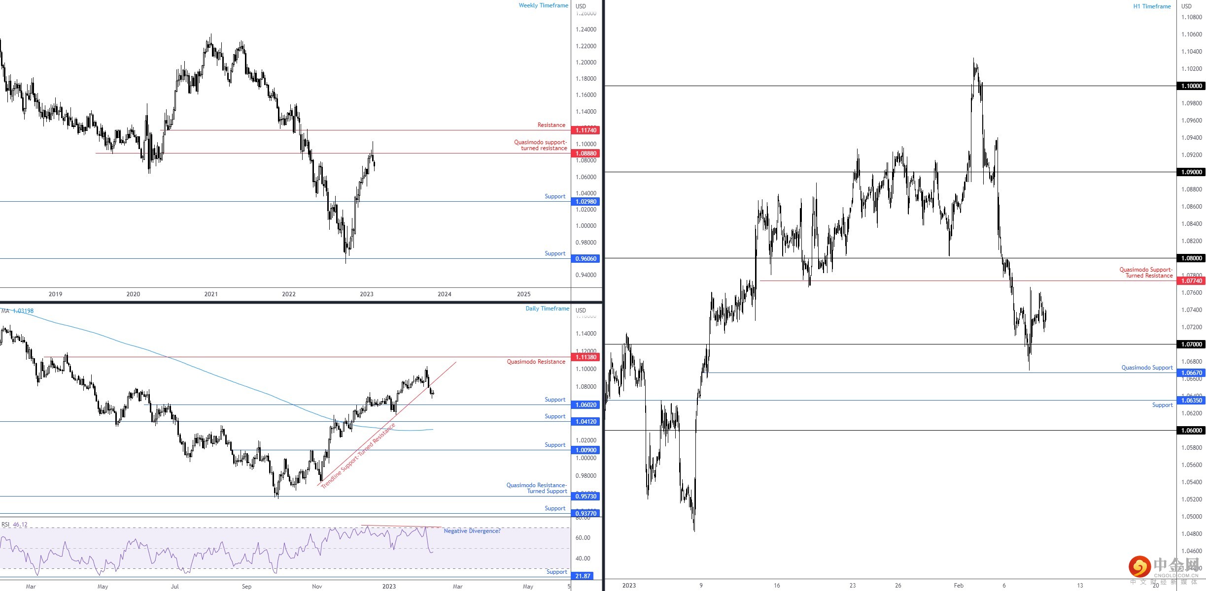 EURUSD 