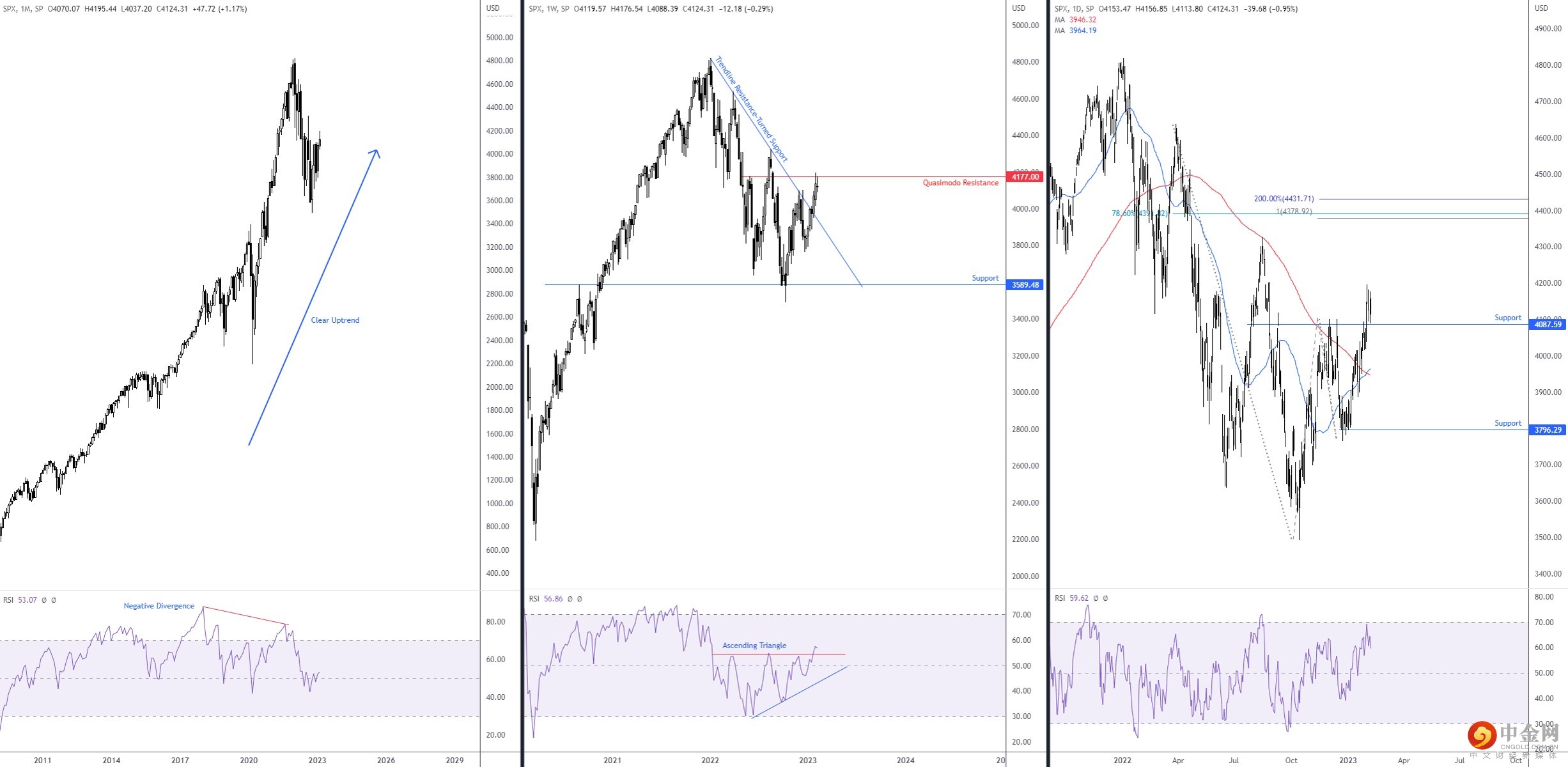 SP500 