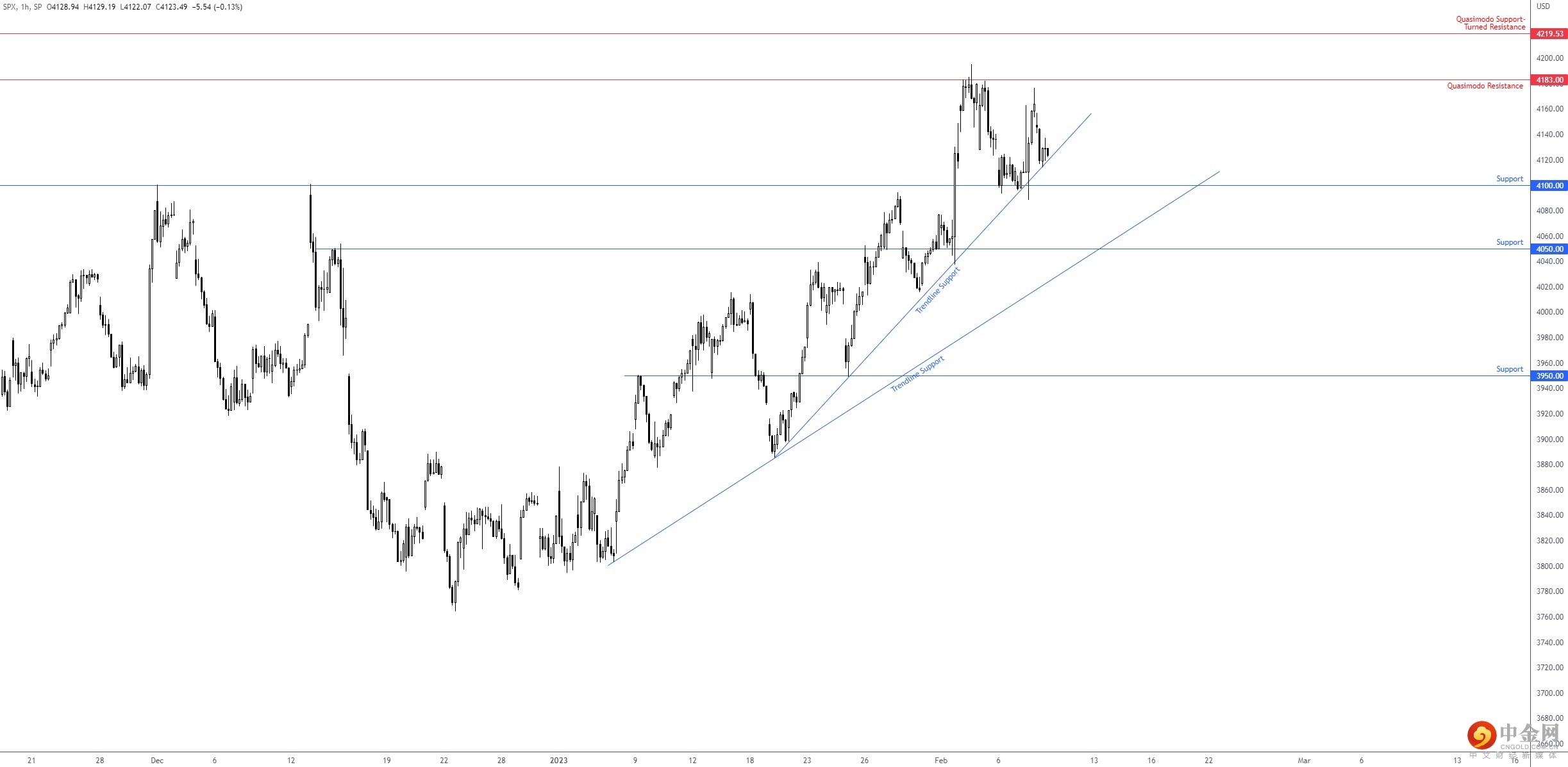 SP500 