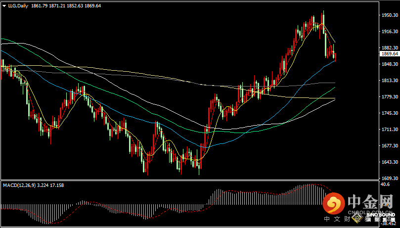 汉声张新才:[2月10日晚评]金价触及一周低位反弹回升，估计金价波动幅度逐步增大