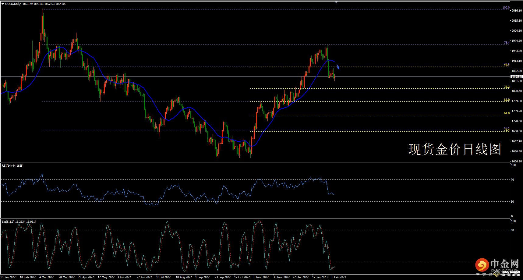 欧阳承曦:[2月12日黄金周评]重要均线逆转 