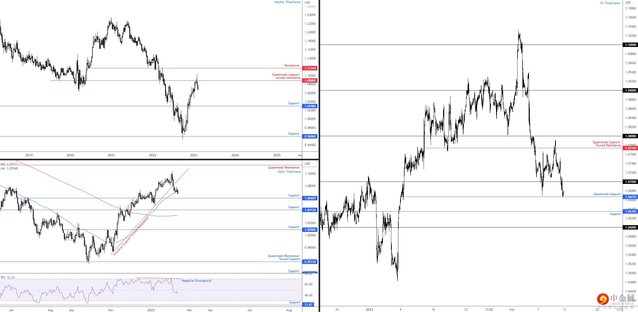 EURUSD 