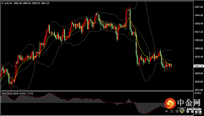 汉声张新才:[2月13日晚评]美联储加息预期高企，国际金价持续承压