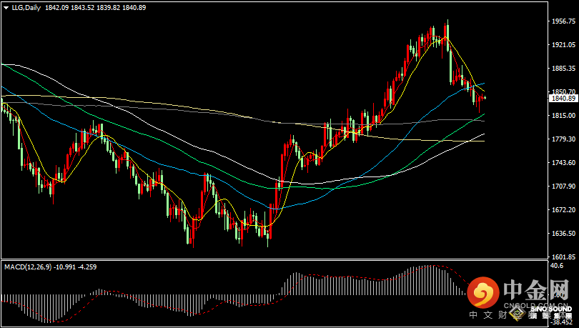 汉声张新才:[2月21日早评]昨晚美国市场休市，现货黄金窄幅震荡