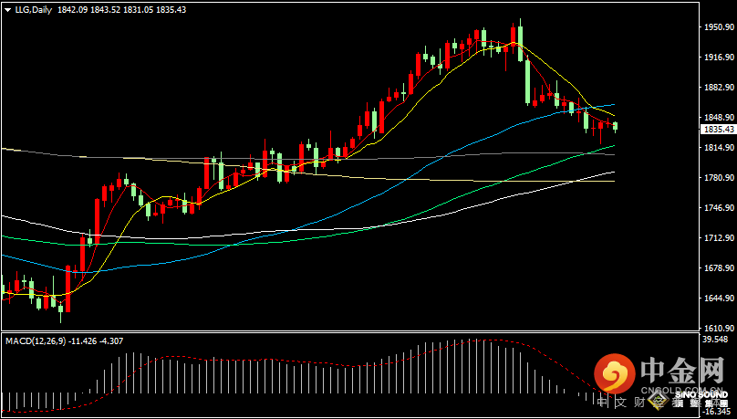 汉声张新才:[2月21日晚评]今日现货黄金震荡回落，金价最低逼近1831附近