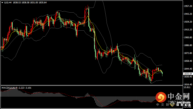 汉声张新才:[2月21日晚评]今日现货黄金震荡回落，金价最低逼近1831附近